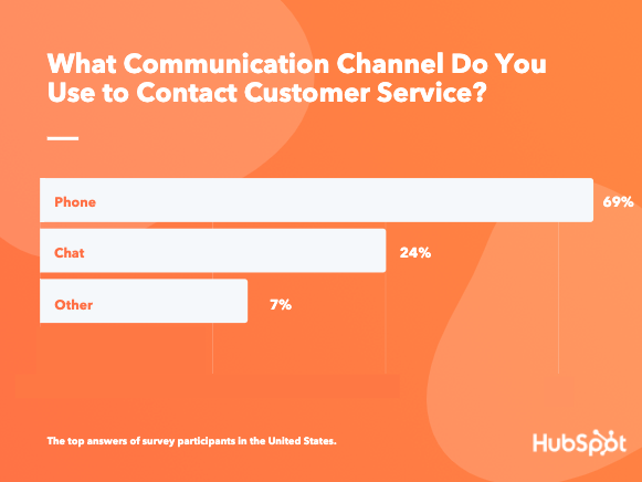 Do Customers More Frequently Use Chat or Phone Support? [HubSpot Data]